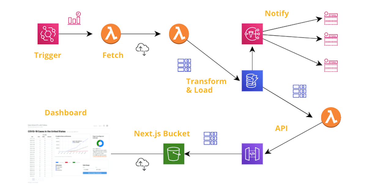 Building an ETL Pipeline & Dashboard using AWS, Python and Next.js